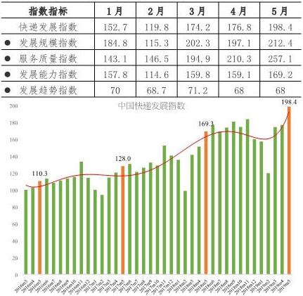 快遞業(yè)務增量圖